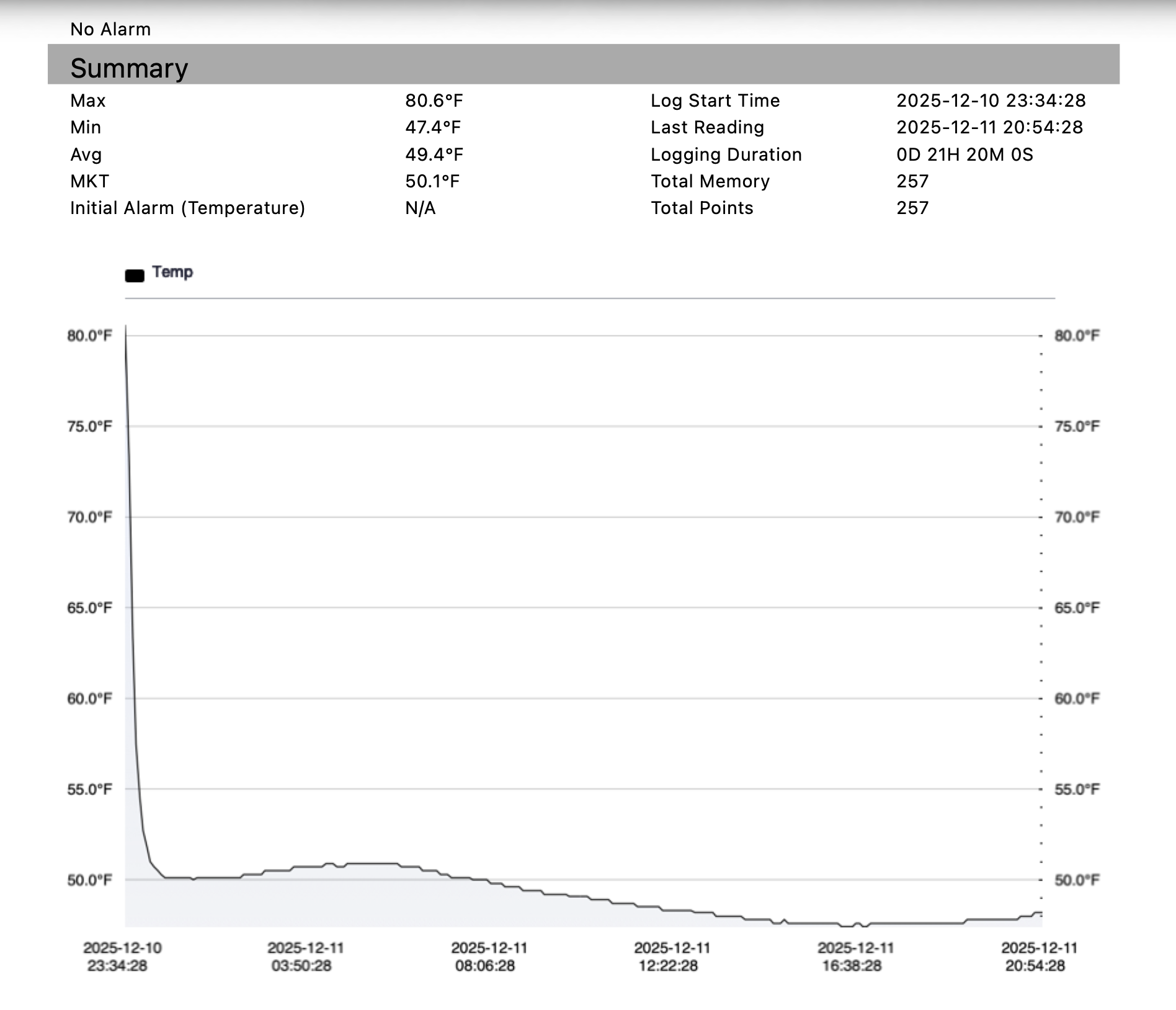 thermo-electric micro-fridge temperatures A graph showing a stable, smooth graph at a minimum 47F, above range