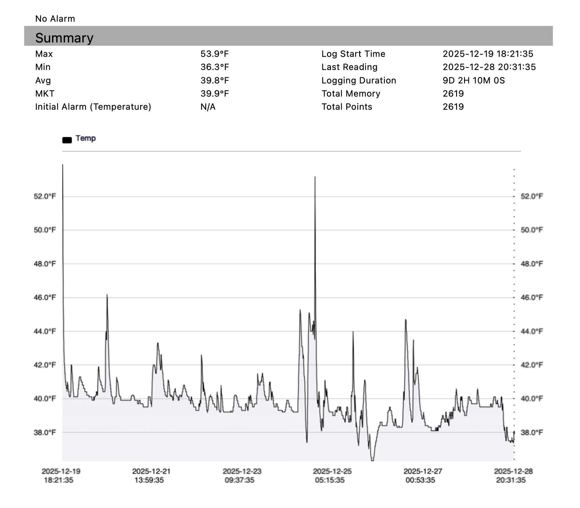 kitchen fridge temperatures A graph showing fluctuating temps from many variables