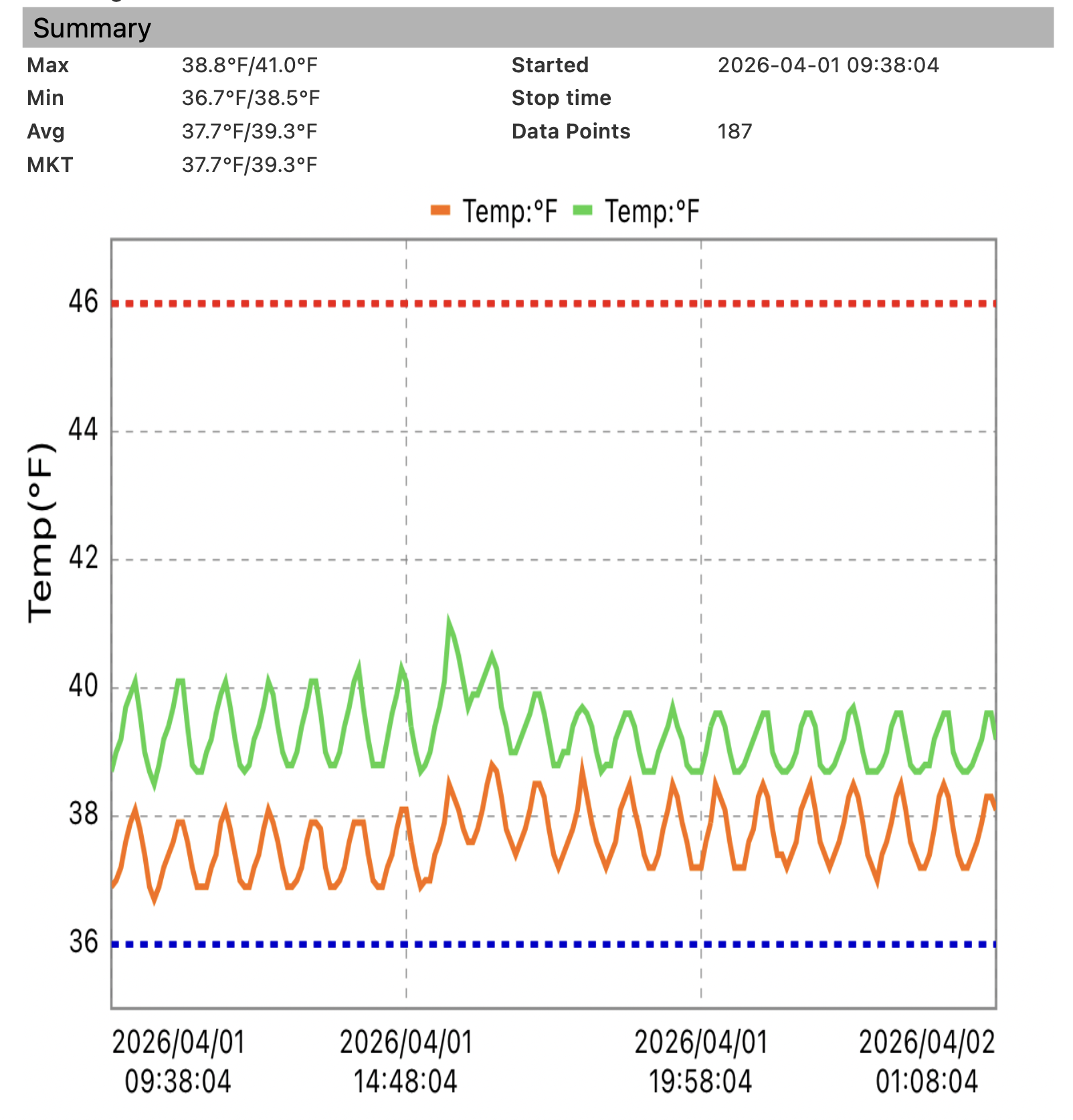 mini-fridge temperatures A graph showing a stable, oscillating graph of 2 probes in a range